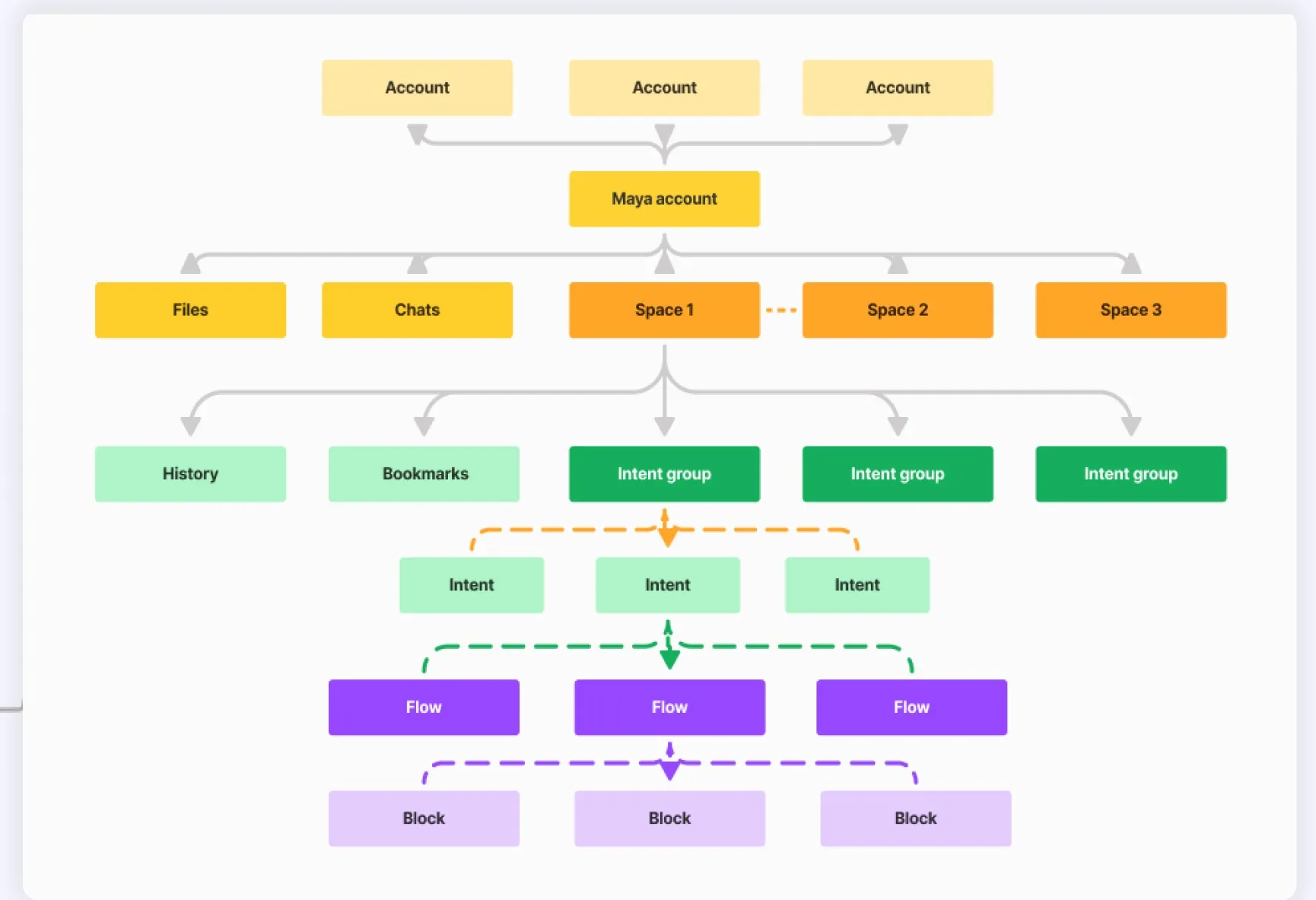 Architecture diagram: accounts converge in a Maya account, then files, chats and spaces, then intent groups, intents, flows and blocks
